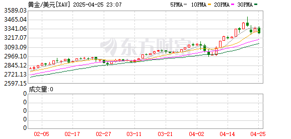 道正网 现货黄金短线走低 向下突破3320美元/盎司
