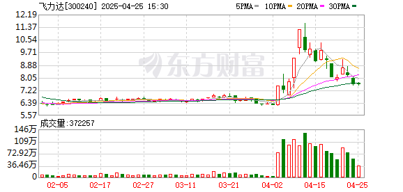 聚宝盆配资 飞力达2025年一季度同比扭亏为盈