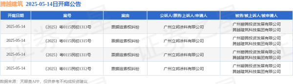 同花易配 腾越建筑作为被告/被上诉人的4起涉及票据追索权纠纷的诉讼将于2025年5月14日开庭