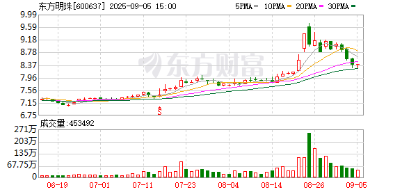易投投 东方明珠：第十届监事会第十三次会议决议公告