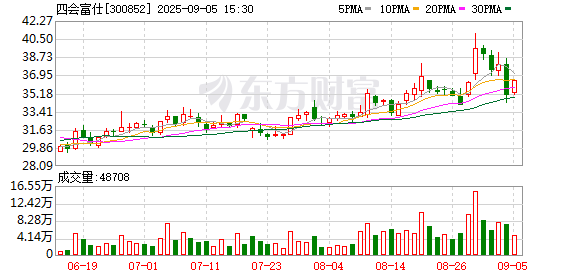 胜宇配资 四会富仕：第三届董事会第十一次会议决议公告