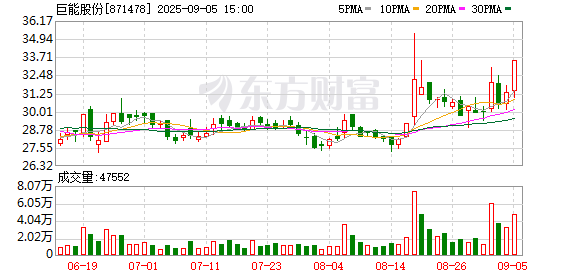 科云汇 巨能股份：第四届董事会第三次会议决议公告