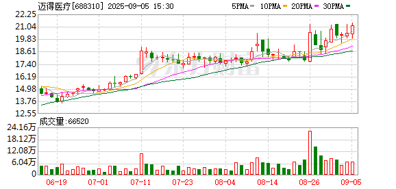 万银配资 迈得医疗：第五届监事会第三次会议决议公告
